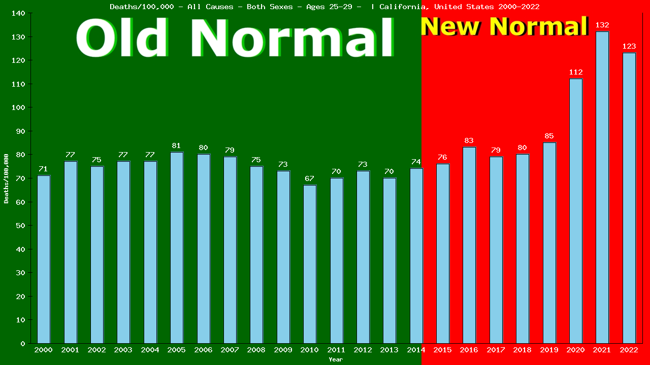 Graph showing Deaths/100,000 Both Sexes 25-29 from All Causes